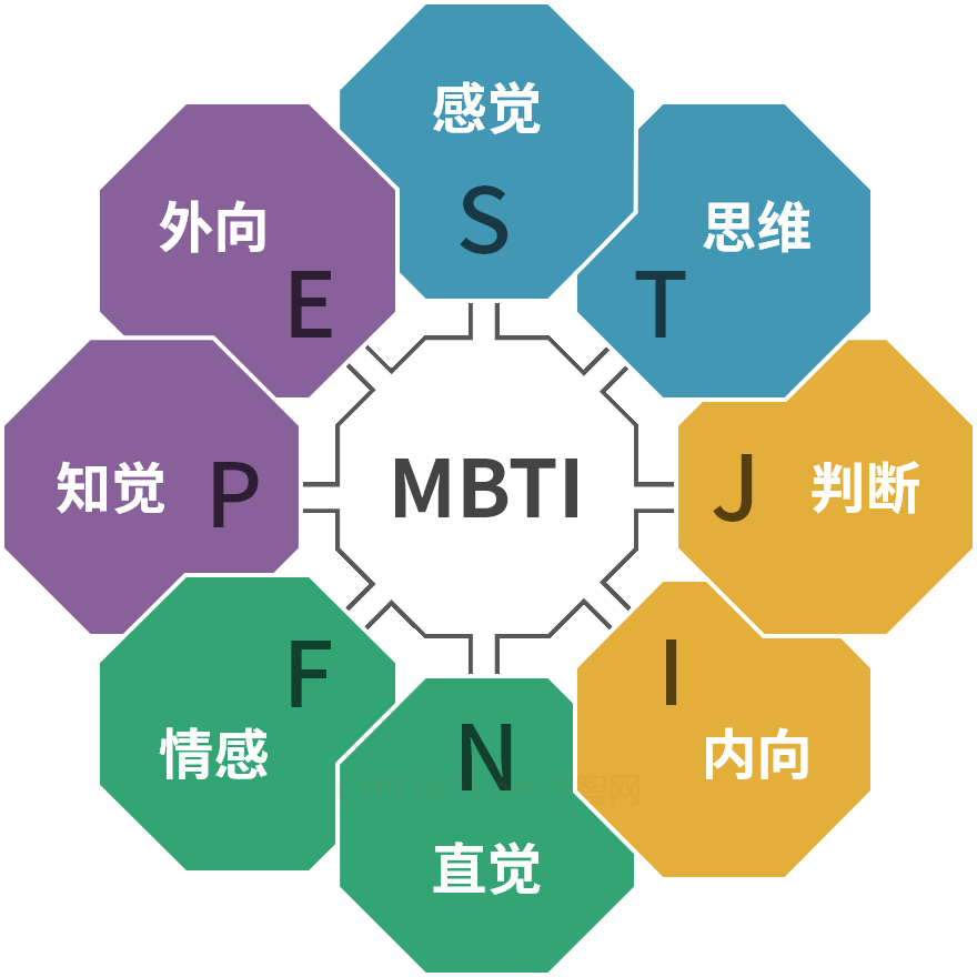 MBTI人格理论的四个维度